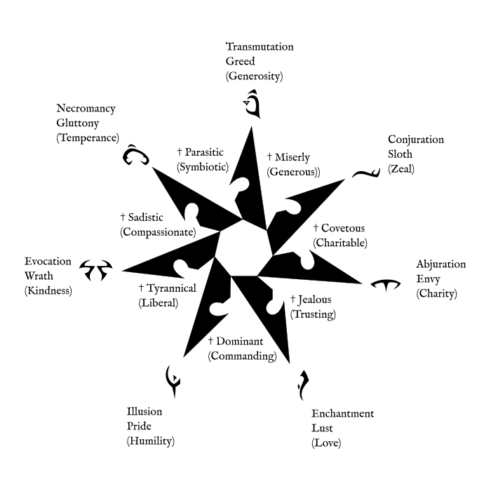 Is There A Good Guide Infographic Anywhere For Thassilonian Rune Magic R Pathfinder Rpg